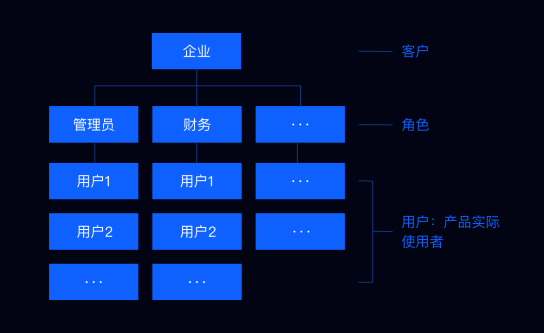 结合项目实例，带你玩转toB设计